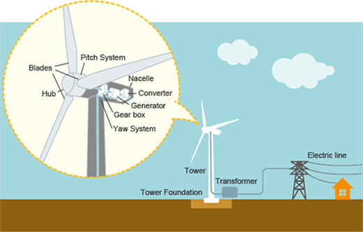 Production of Electricity from Wind Energy